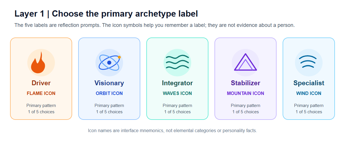 The five Layer 1 archetype labels with their Flame, Orbit, Waves, Mountain, and Wind icon cues, plus their core energies. These are interface symbols, not a literal-element classification.