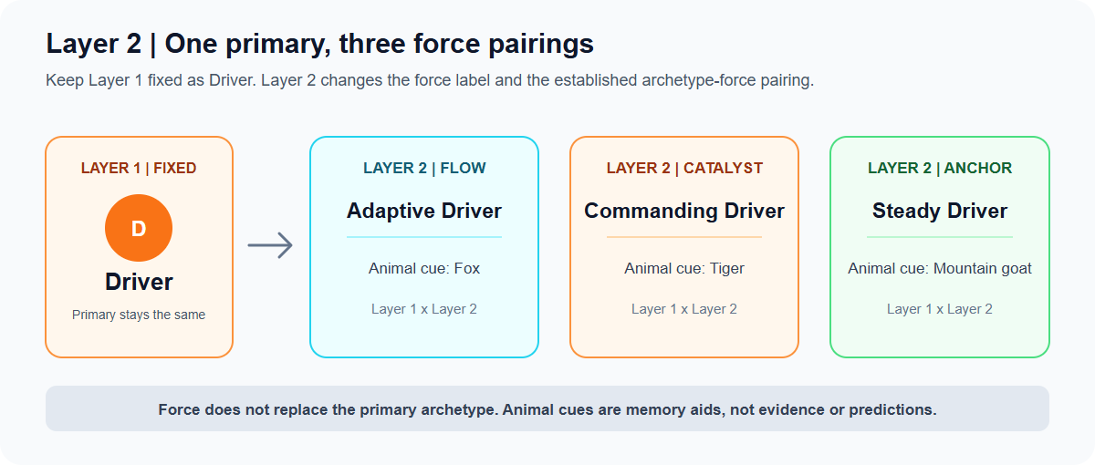 Three Layer 2 pairings for the same Driver primary: Flow is Adaptive Driver with a Fox cue, Catalyst is Commanding Driver with a Tiger cue, and Anchor is Steady Driver with a Mountain goat cue.