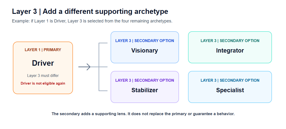 Layer 3 example with Driver as primary and four eligible secondary options: Visionary, Integrator, Stabilizer, and Specialist. Driver is excluded because the secondary must differ from the primary.